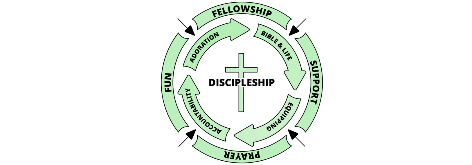 Hope-Groups-Cycle